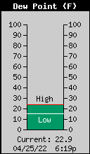 Current Outside Dewpoint