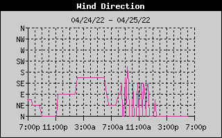 Wind Direction History